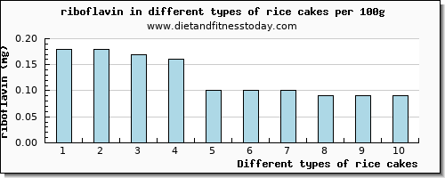 rice cakes riboflavin per 100g
